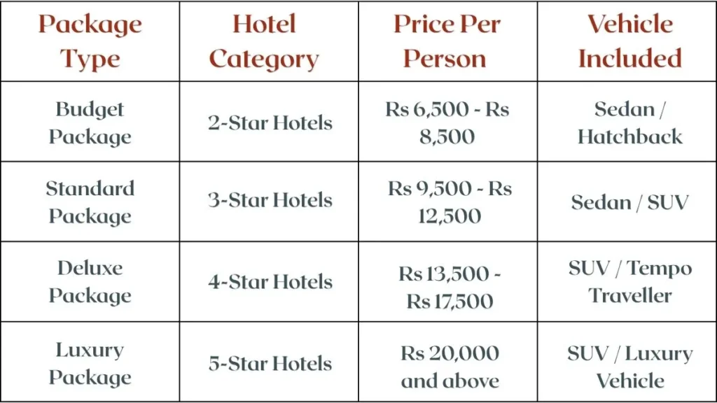 Estimate Price of Jaipur Tour Package